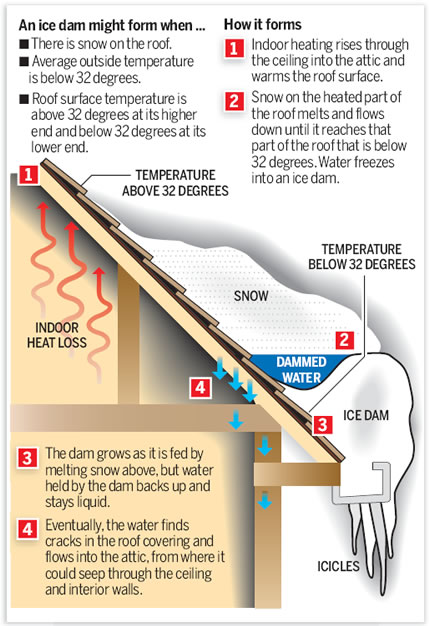Why does ice damming happen?